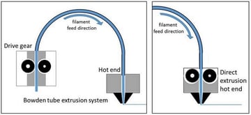 Direct Extrusion & Remote Extrusion