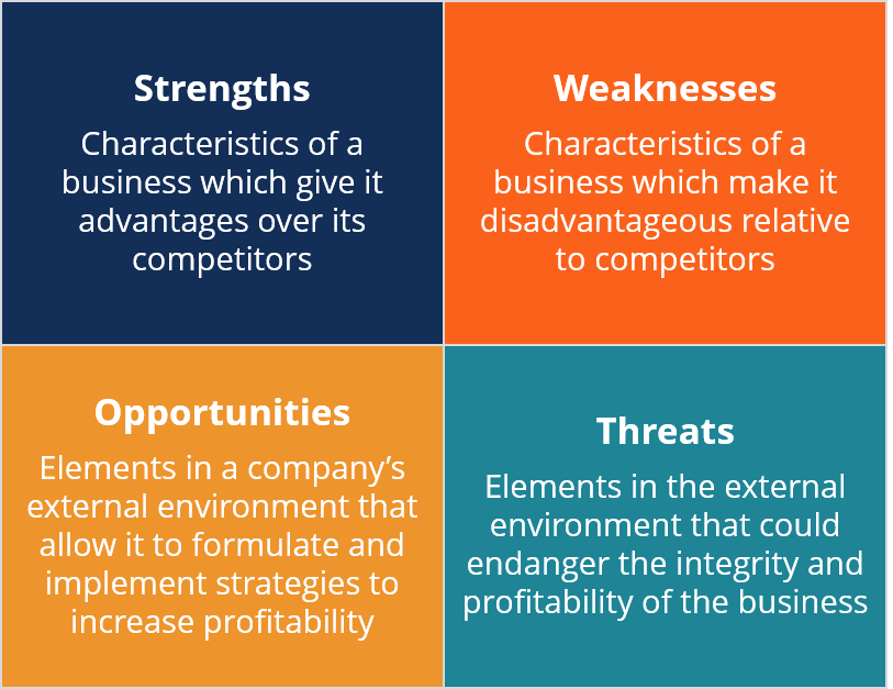 Business SWOT Analysis