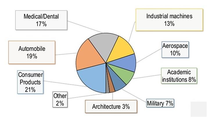 3D Printing Distribution by Industries