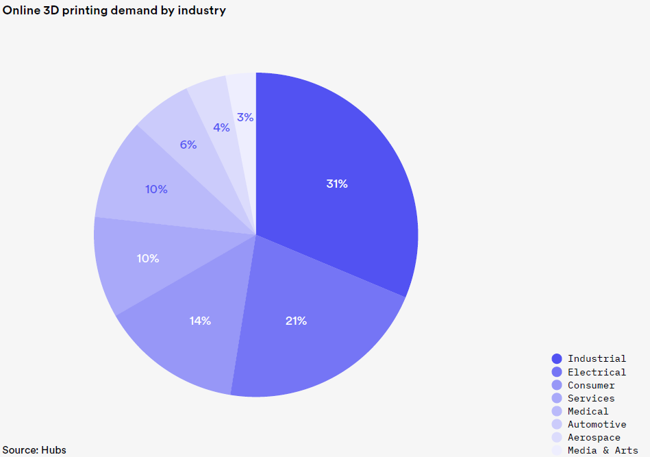 Online 3D Printing Distribution