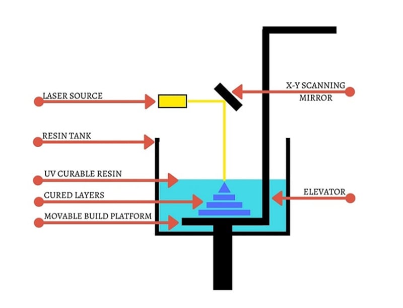 SLA - Resin 3D Printing Technology