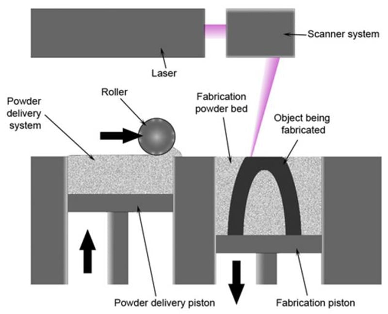 SLS 3D Printing